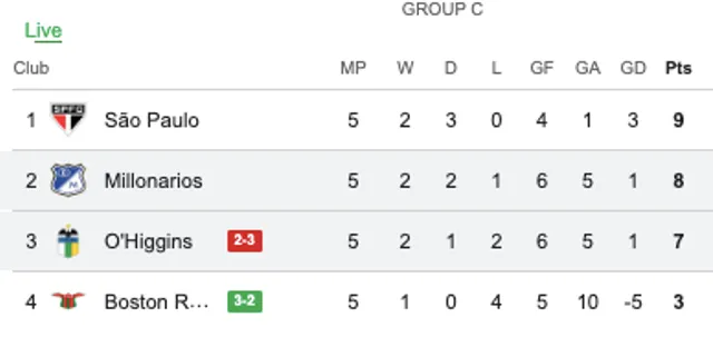 Así quedó el grupo C con O’Higgins tercero.