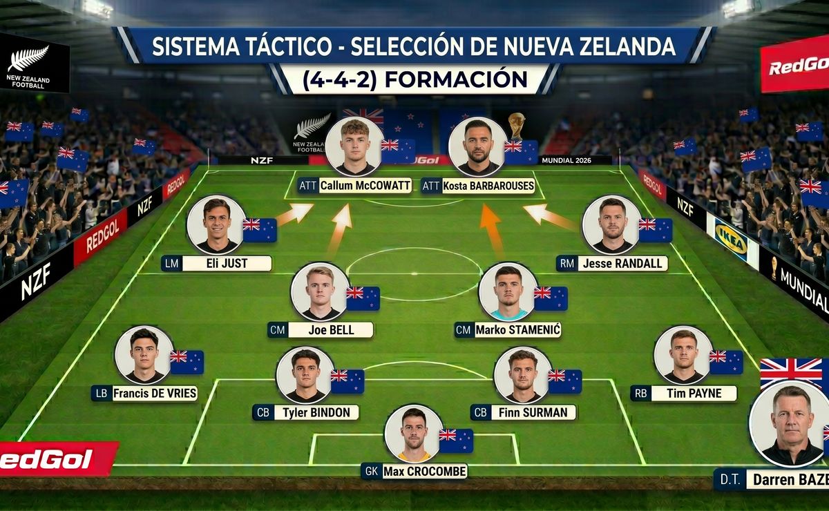 Todo lo que debes saber sobre Nueva Zelanda en el Mundial 2026: nómina, rivales, figura, esquema táctico y más