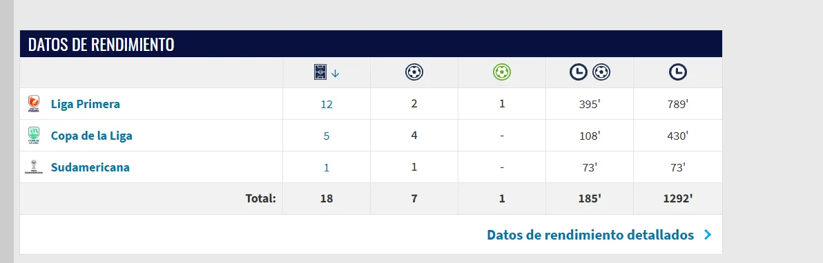La estadística de Maximiliano Guerrero en la U. Foto: Transfermarkt.