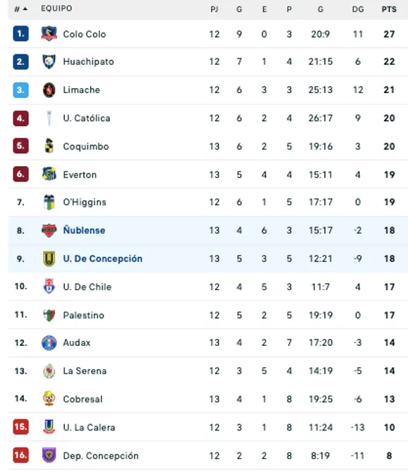 Así quedó la tabla con el empate entre Ñublense y la U de Conce. Cabe consignar que el elenco estudiantil aún peligra la resta de tres puntos.