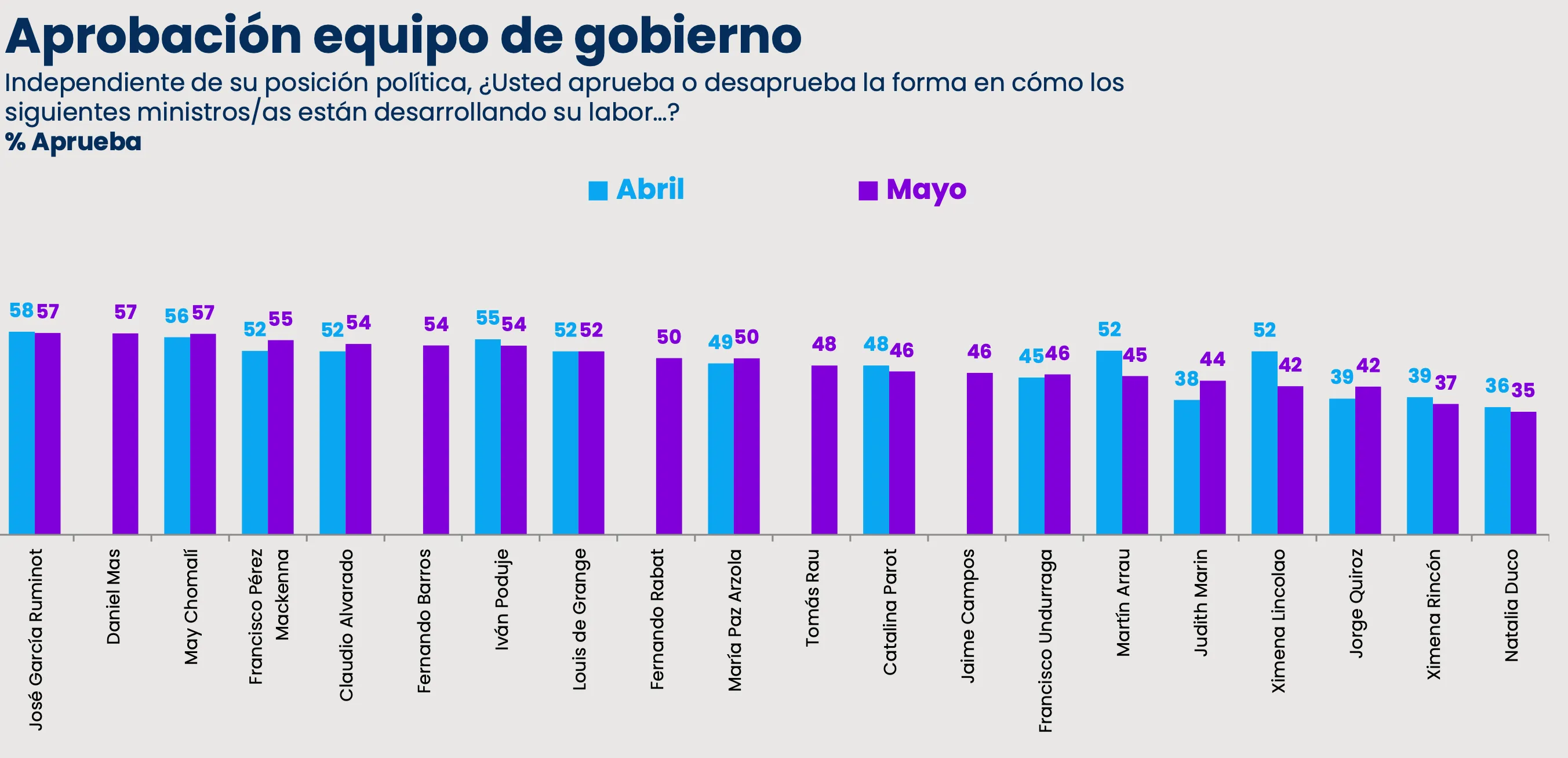 La evaluación de los ministros | Cadem