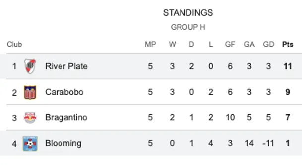 Así está el grupo de River Plate en Copa Sudamericana. El millonario busca olvidar la final perdida frente a Belgrano y el miércoles podría asegurar pasajes a octavos.