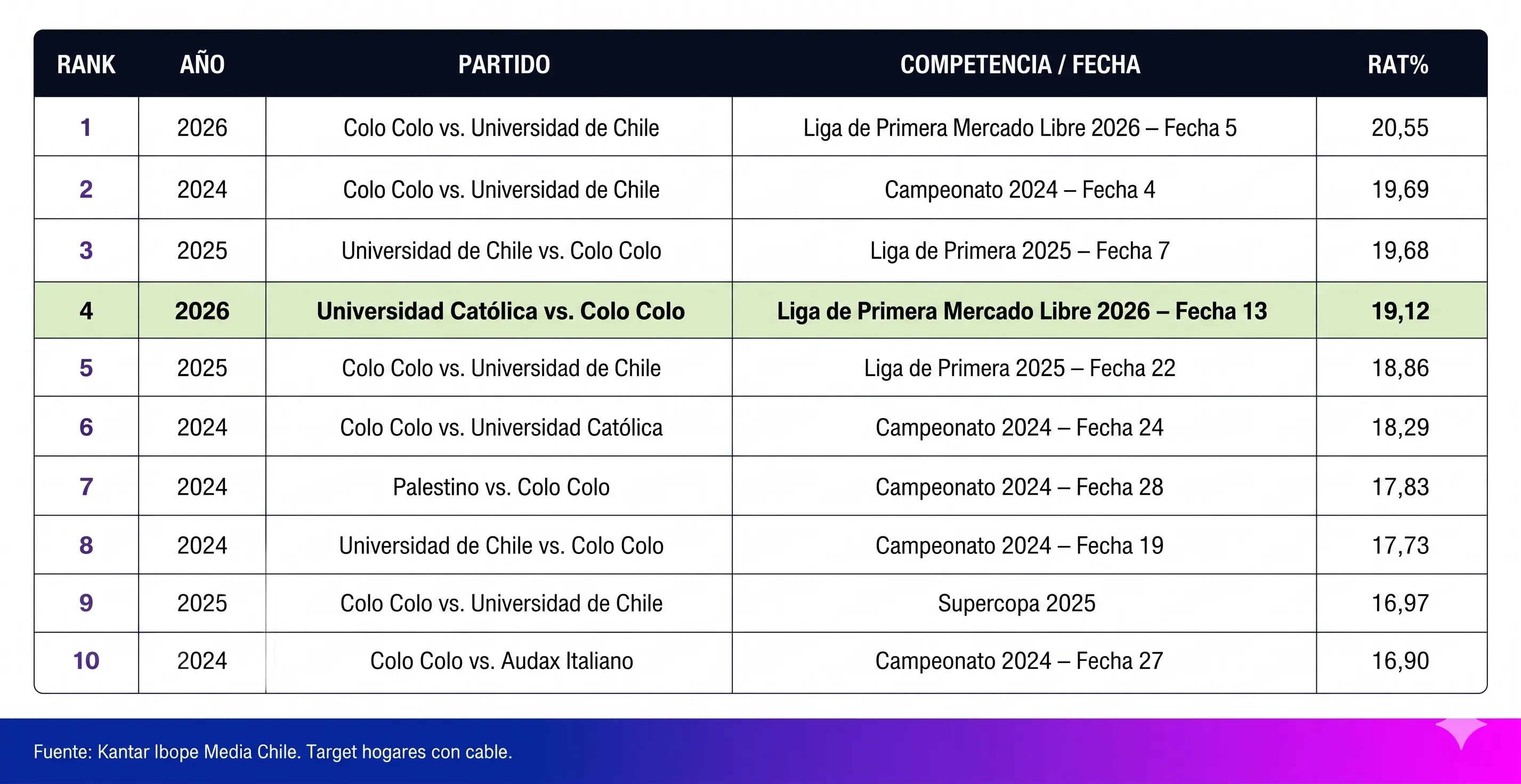 Los diez partidos más visto en la historia de TNT Sports.