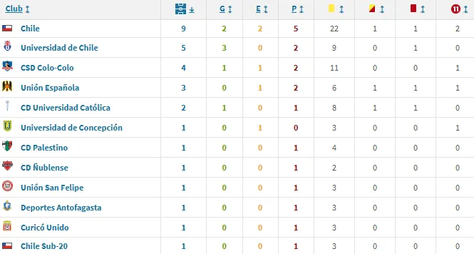 Fuente: transfermarkt