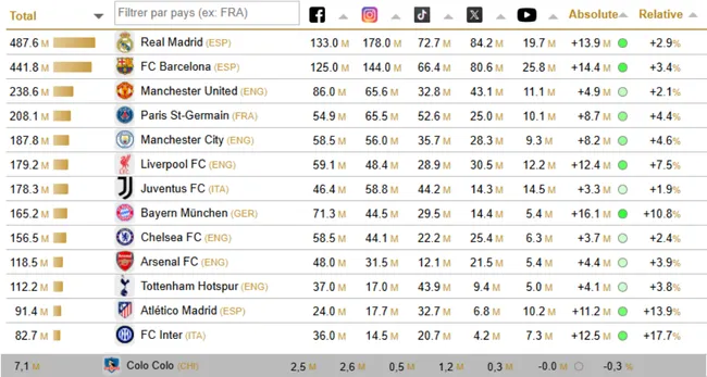 Colo Colo destaca en Chile, pero todavía mira de lejísimos a los clubes con más impacto a nivel mundial en redes sociales. | Foto: Captura Observatorio de Fútbol CIES.