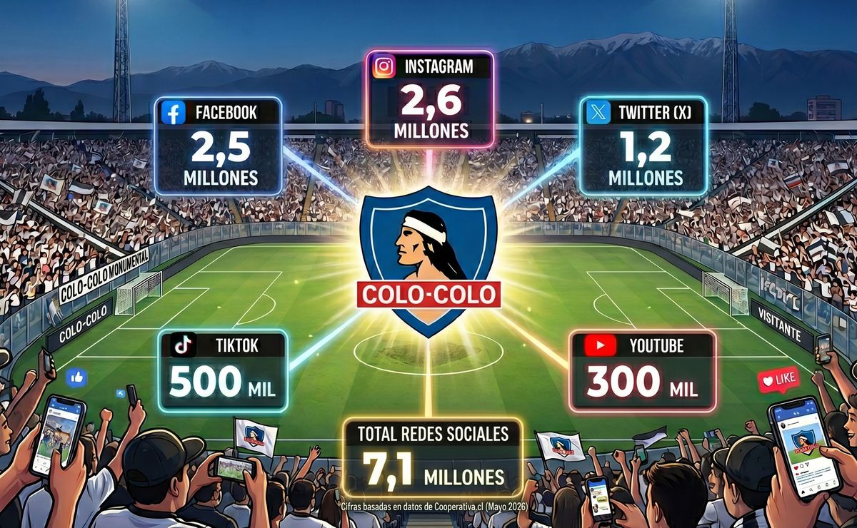 Colo Colo es el único club chileno dentro de prestigioso listado de los equipos con más seguidores a nivel mundial en redes sociales