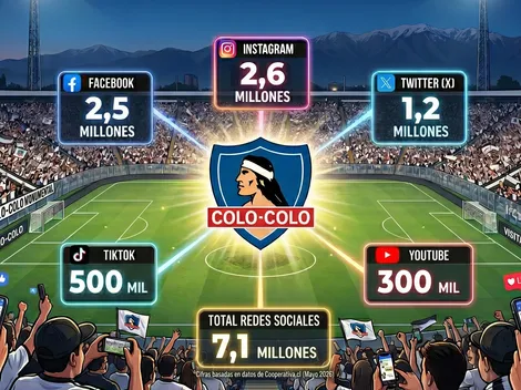 Colo Colo saca la cara por Chile en prestigioso ranking mundial
