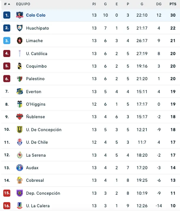 Así está la tabla de la Liga de Primera con Colo Colo puntero con 30 unidades.