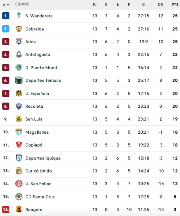 Así está la tabla de la Primera B