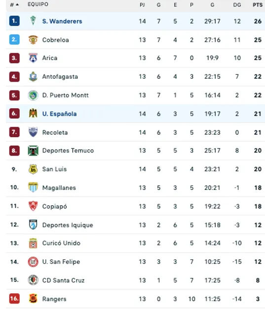 Tras el empate 2-2 entre Santiago Wanderers y Unión Española, así quedó la tabla de la Primera B