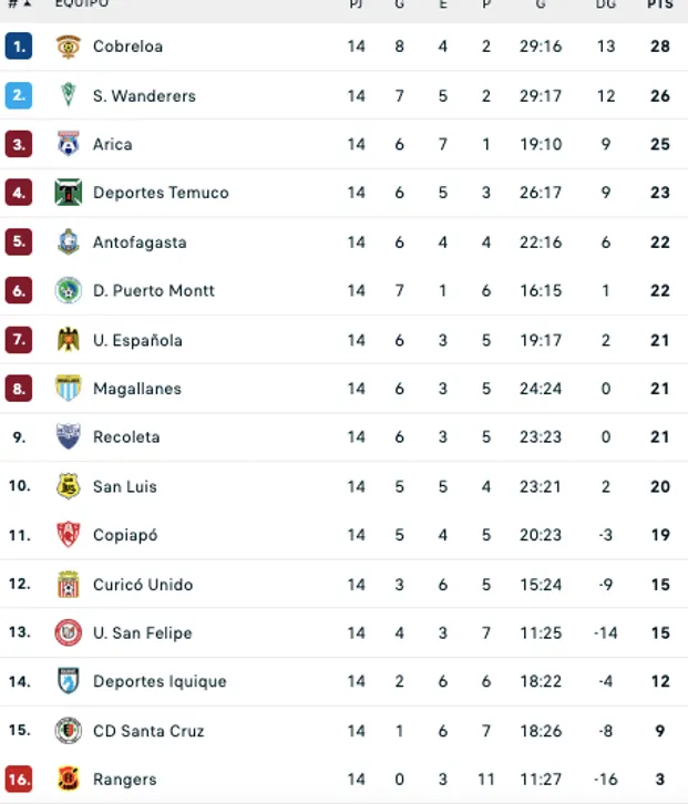Tras la fecha 14, así está la tabla de la Primera B