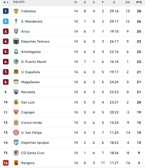 Así está la tabla de la Primera B