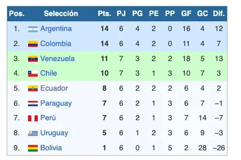La tabla de posiciones de la Liga de Naciones