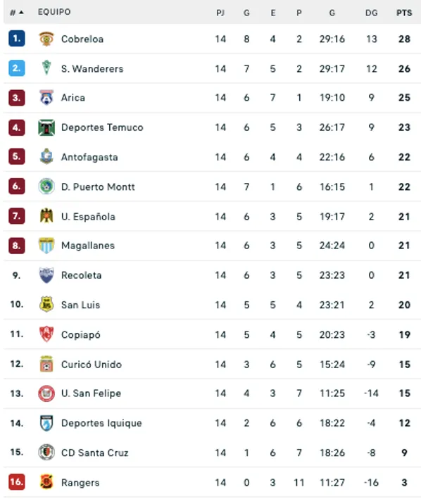 Así está la tabla de la Primera B