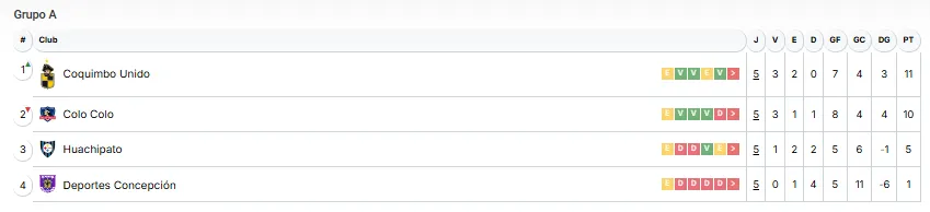Así marcha Colo Colo en la tabla de posiciones de la Copa de la Liga 2026.