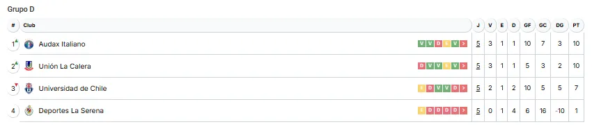 Así está la U en la tabla de posiciones de la Copa de la Liga.