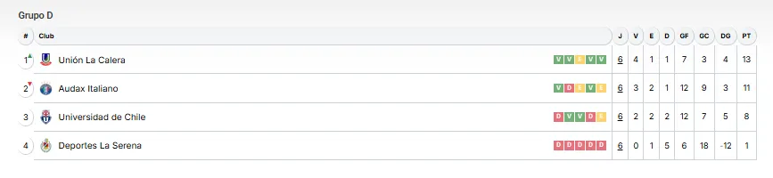 Así queda la tabla de posiciones del Grupo D de Copa de la Liga.