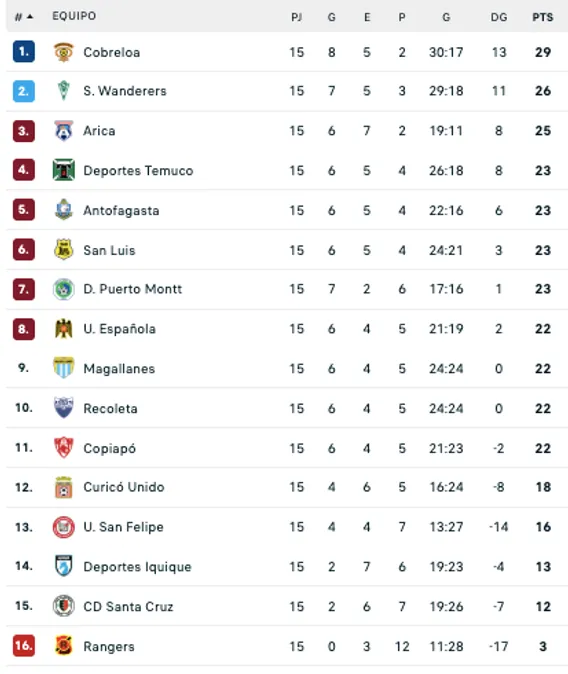 Así quedó la tabla de la Primera B tras el triunfo de Curicó sobre Temuco.
