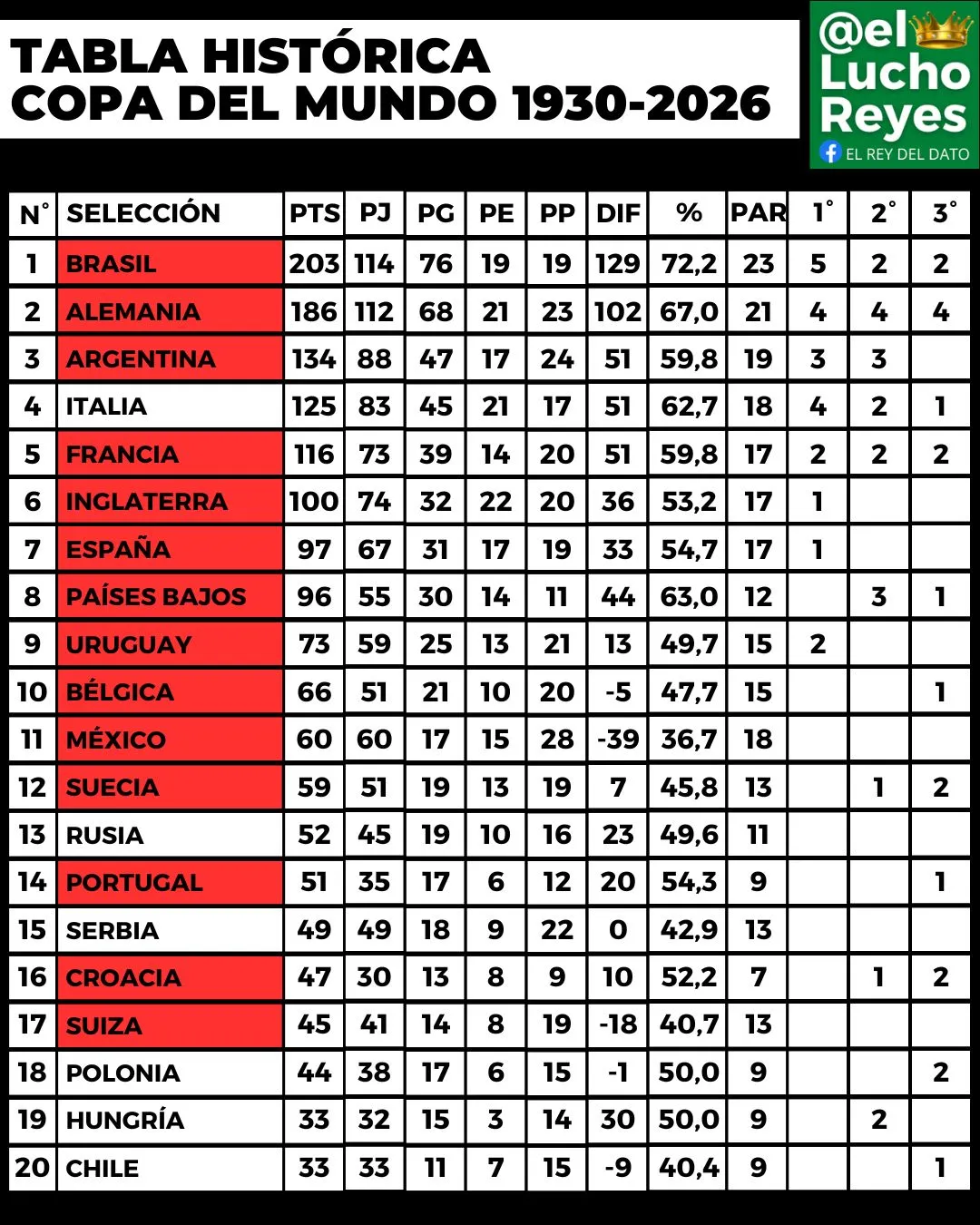 Chile entró en el puesto 20° a esta Mundial 2026.
