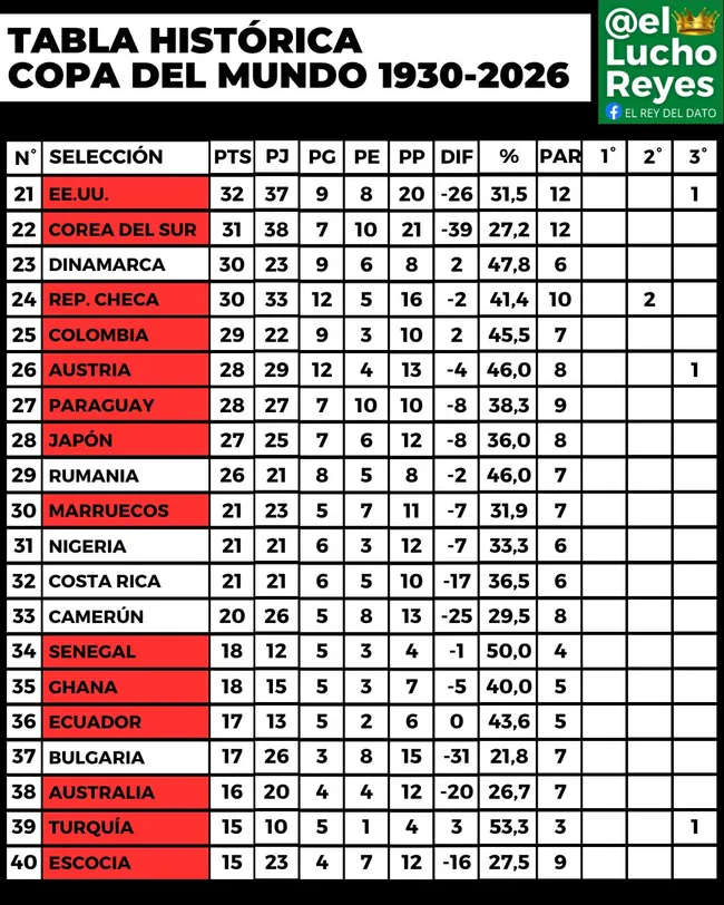 Dependiendo los resultados, la Roja podría bajar varios puestos en la tabla histórica.