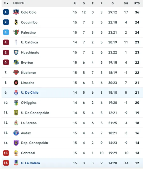 Así quedó la tabla de la Liga de Primera, tras el empate de la U y Calera