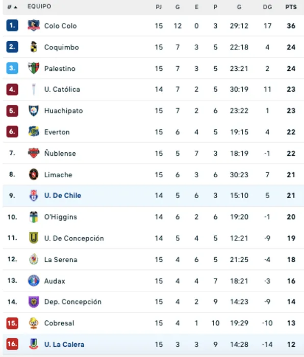 Así quedó la tabla de la Liga de Primera con el empate de la U y Calera.