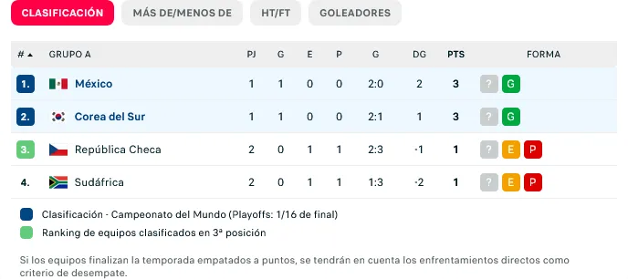 Así marcha la tabla del Grupo A.