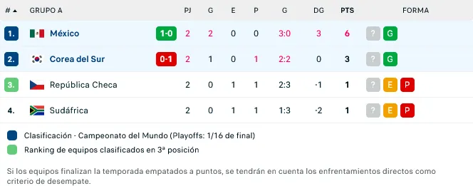 Así marcha la tabla del Grupo A.