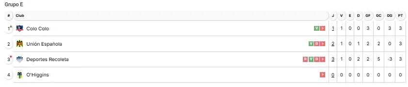 La tabla de posiciones del Grupo E de Copa Chile.