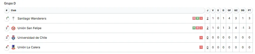 Así parte la U en la tabla de posiciones de la Copa Chile.