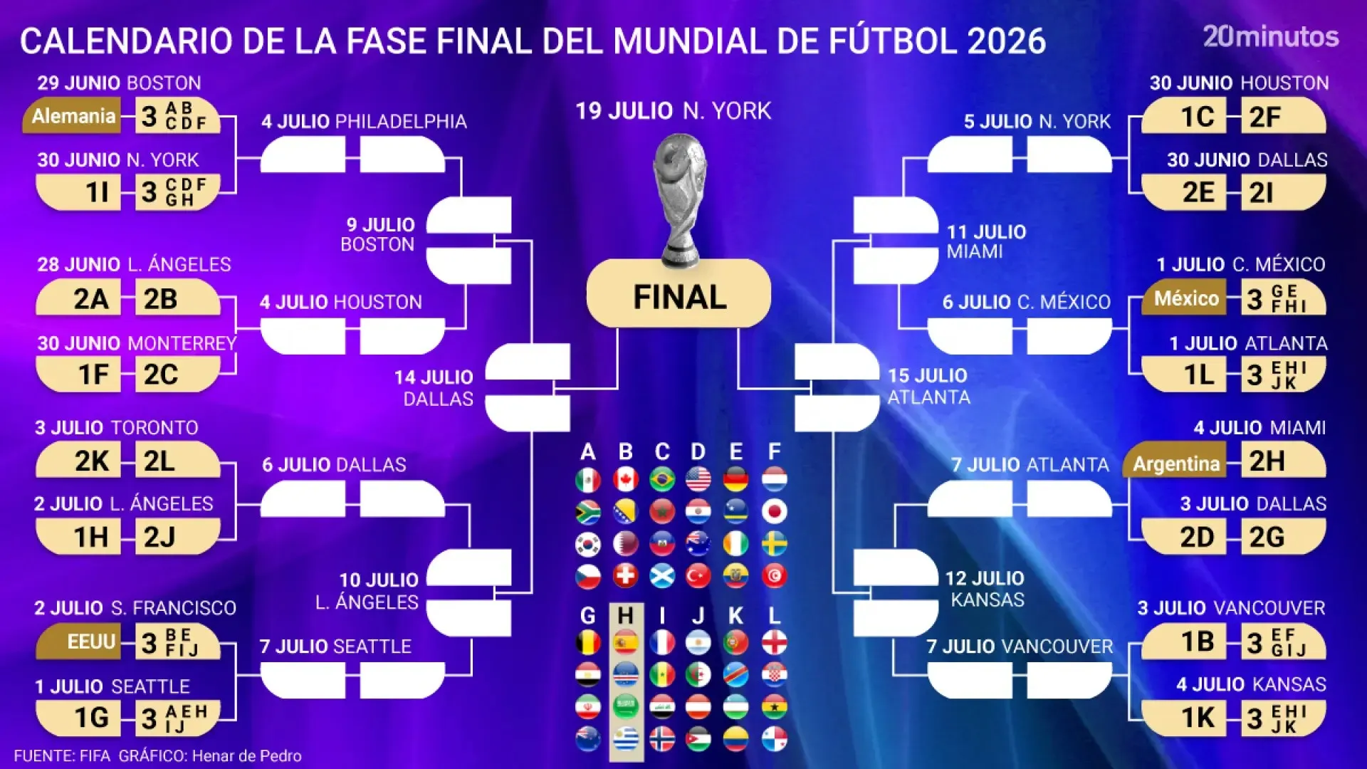 Así está el cuadro del Mundial. Imagen: 20 Minutos