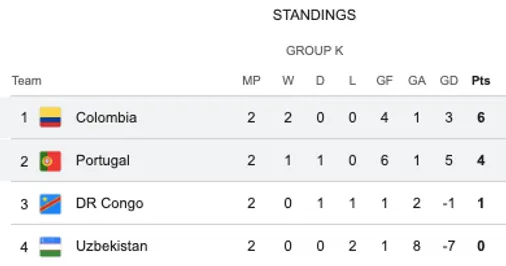 Así está el grupo K que se define este sábado 27 de junio.