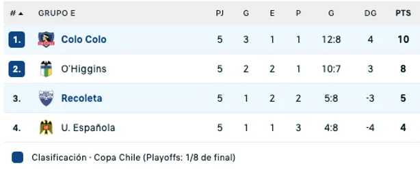 Así terminó el grupo E tras el empate entre Colo Colo y Recoleta por Copa Chile