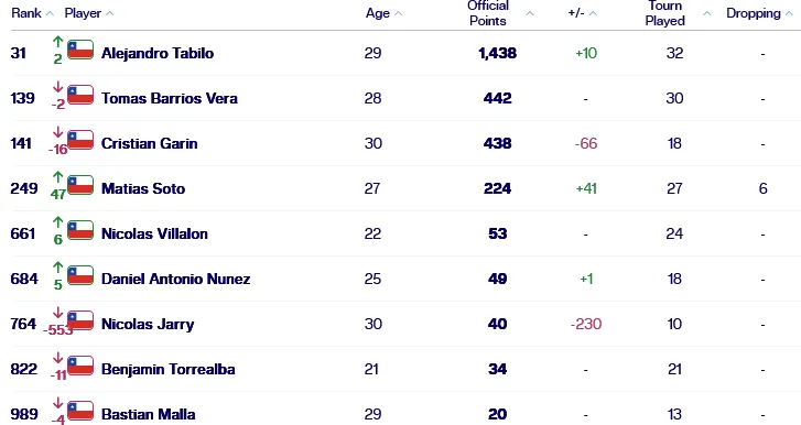 Los chilenos en el ranking ATP.