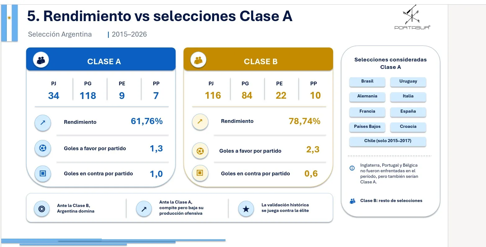 La estadística de Argentina ante rivales Clase A o Clase B en los últimos años (Foto: Consultora Portasur)