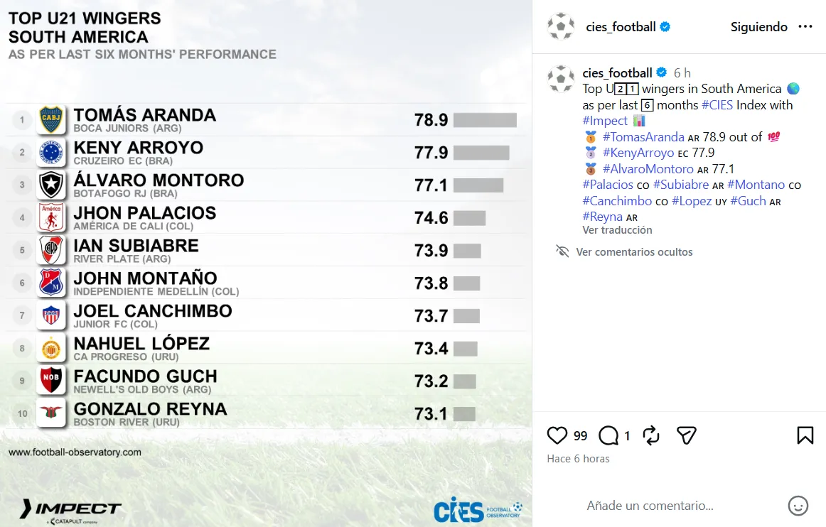 Refuerzo de la U cierra el top 10 de los mejores punteros jóvenes del fútbol sudamericano.