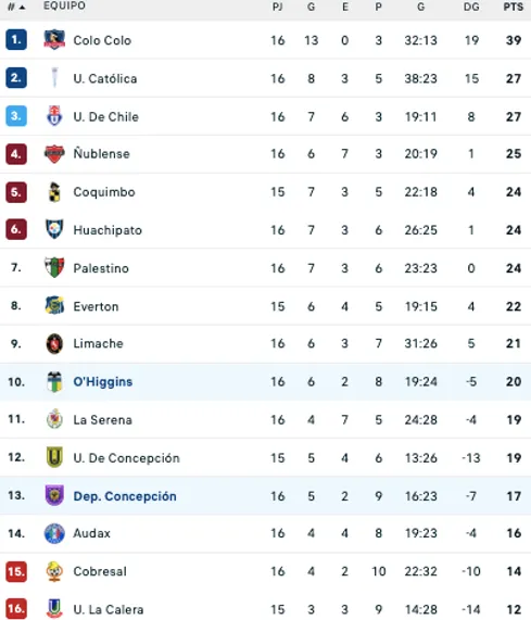 Así quedó la tabla con el triunfo de Concepción sobre O’Higgins por la fecha 16°