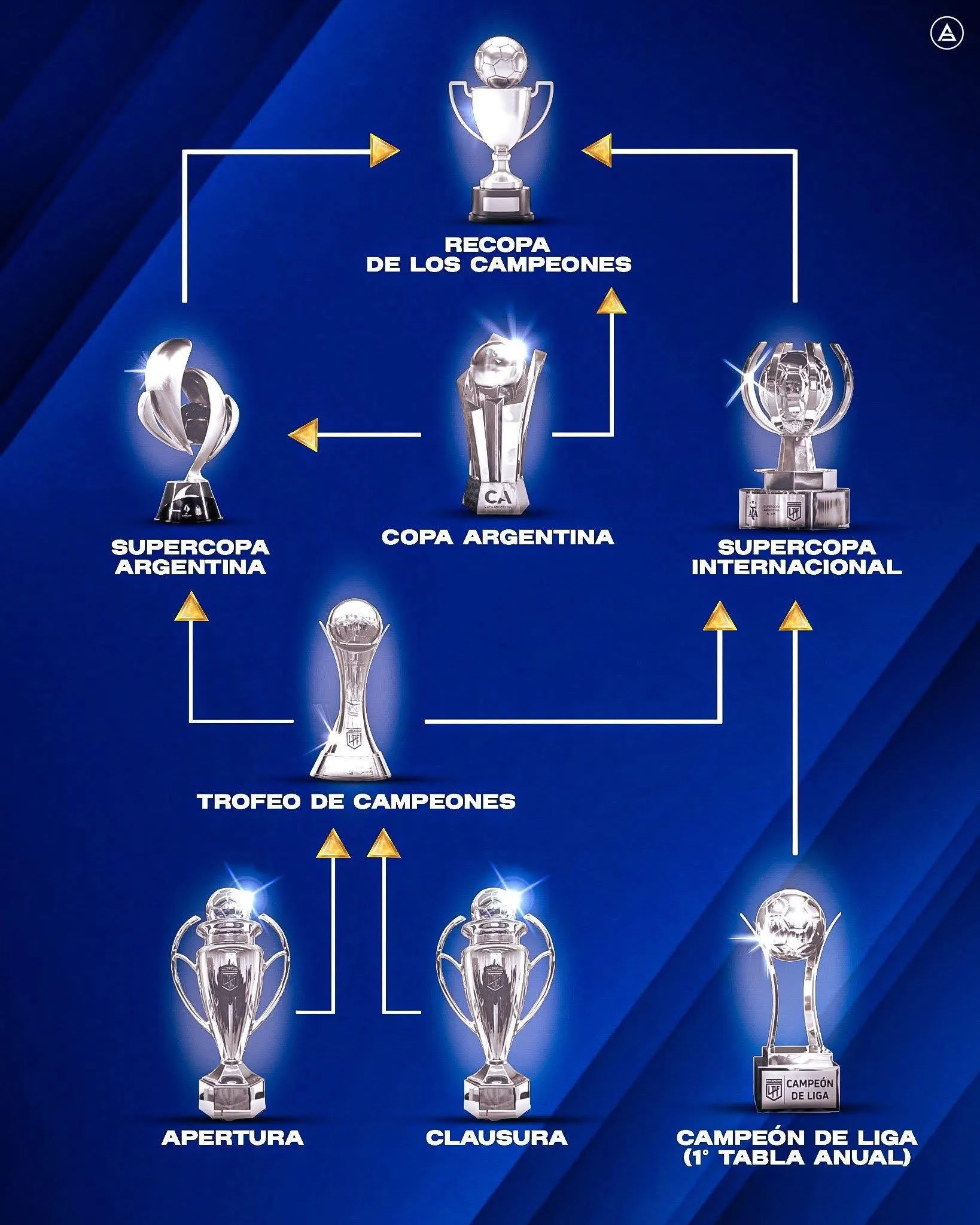 Así es el complejo organigrama de copas del fútbol argetino. | Foto: : @sudanalytics
