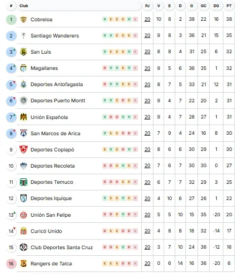 Así quedó el torneo de la Primera B con el castigo que recibió Curicó Unido. | Foto: Captura ANFP.