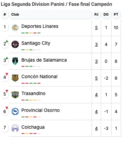 La tabla de posiciones en la Liguilla de la Segunda División Panini