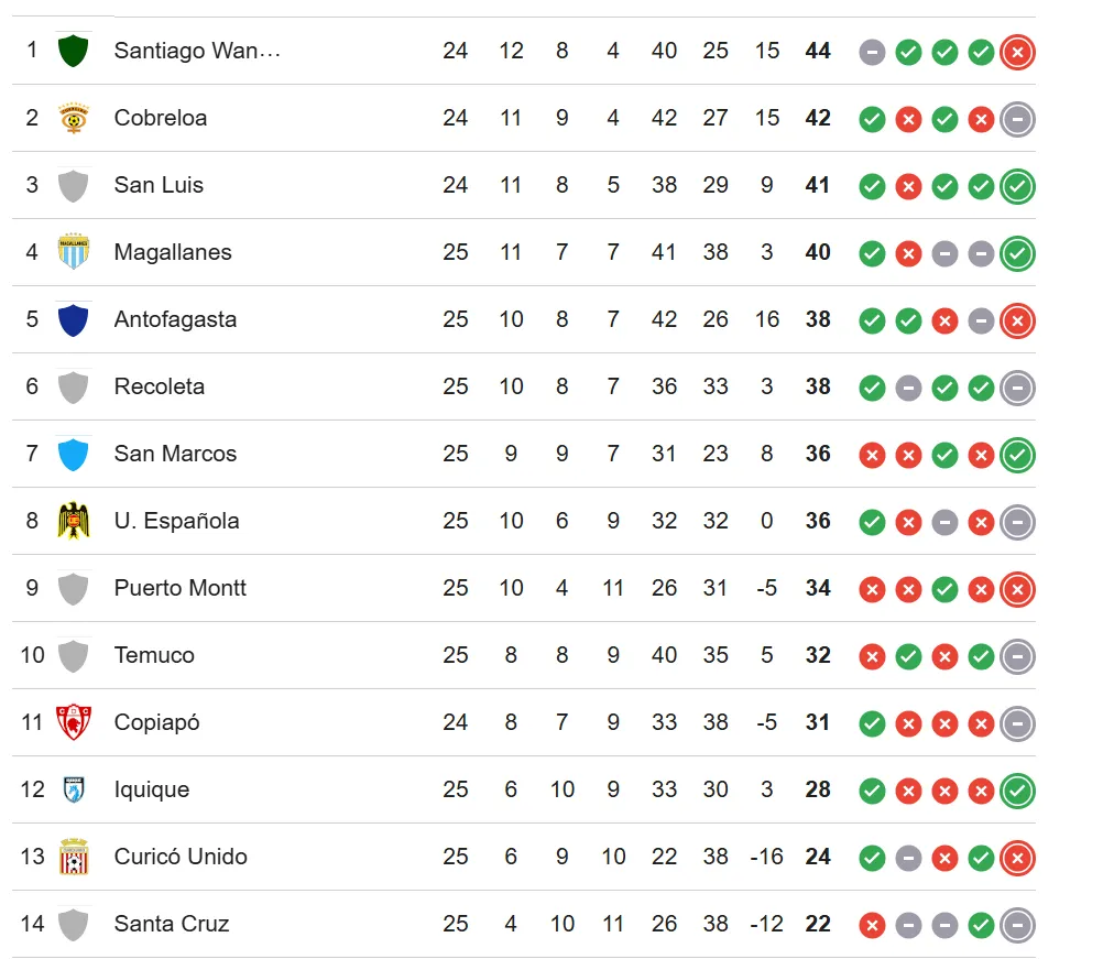 Así va la tabla en la parte alta de la B