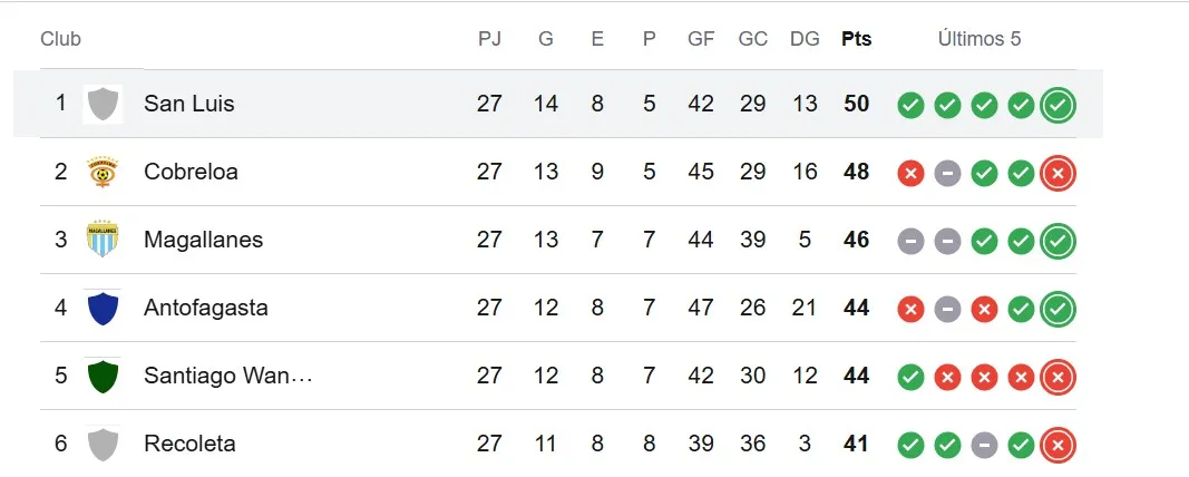 Así va la parte alta de la tabla en Primera B