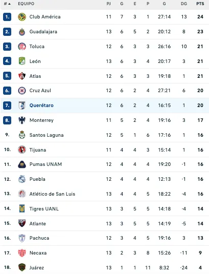 Así está la tabla de la Liga MX tras el triunfo del San Luis sobre Querétaro