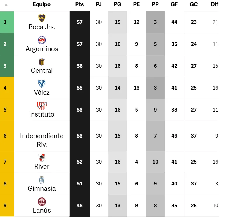 Así está la tabla anual del fútbol en Argentina. (Captura Clarín).