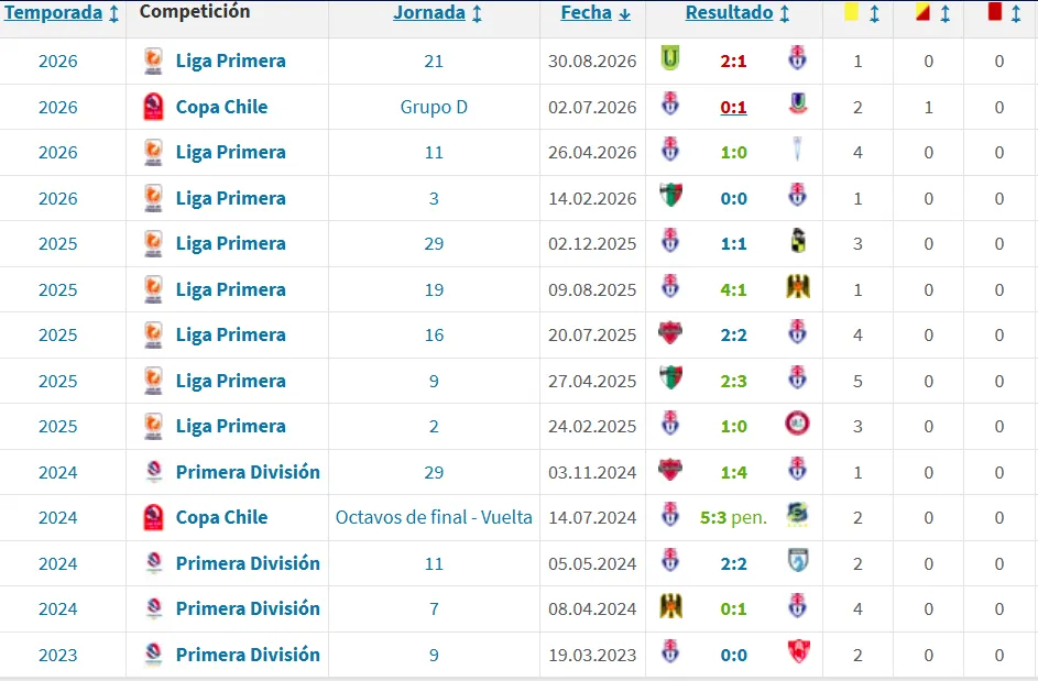 Fuente: Transfermarkt.